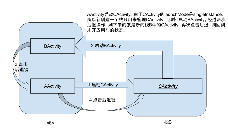 ActivityStack--singleInstance