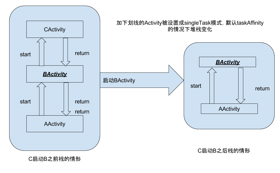 ActivityStack--singleTop