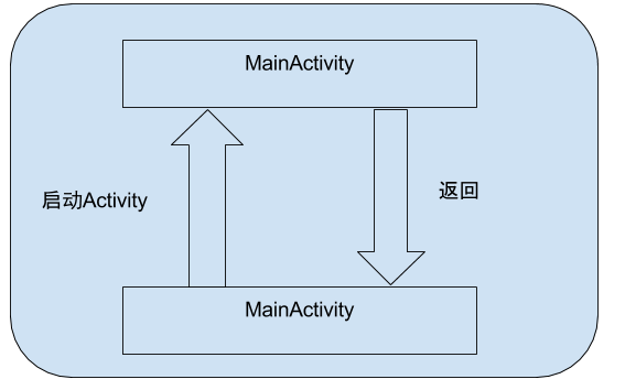 ActivityStack--standard